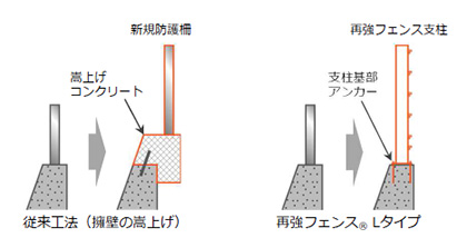 従来工法とは違って、かさ上げコンクリートを使わずに支柱基部アンカーを打ち込む
