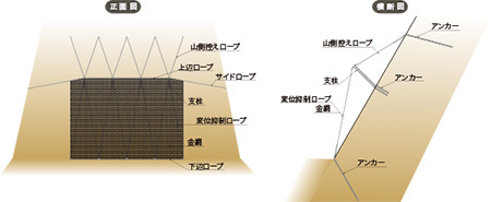 構造は、支柱、金網、ワイヤロープで構成され、アンカー基礎構造によって支持されています。